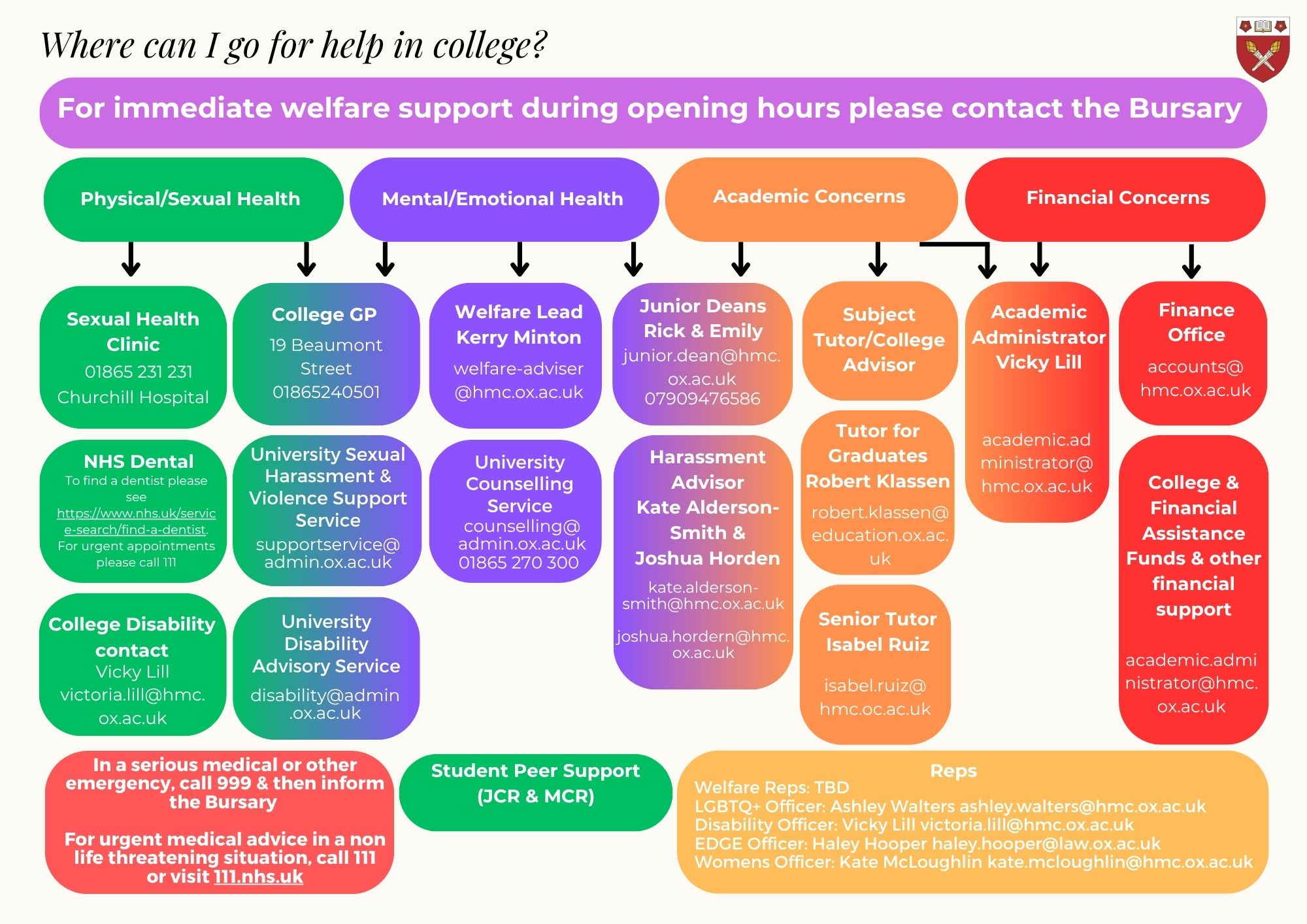 hmc welfare contacts flowchart  july