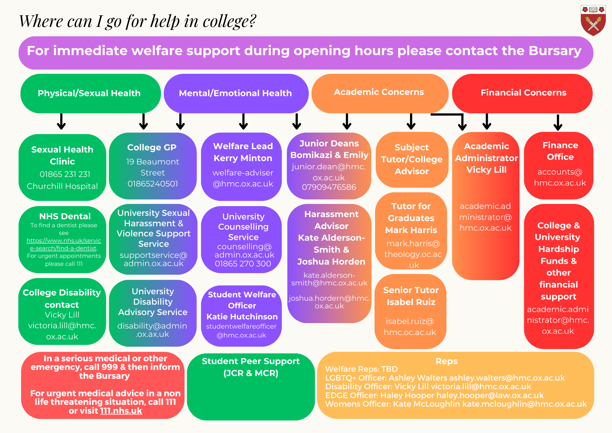 hmc welfare contacts flowchart